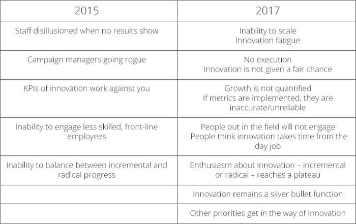 Table listing the fears of innovation managers at HYPE London forum 2017 Table listing the fears of innovation managers at HYPE London forum 2017