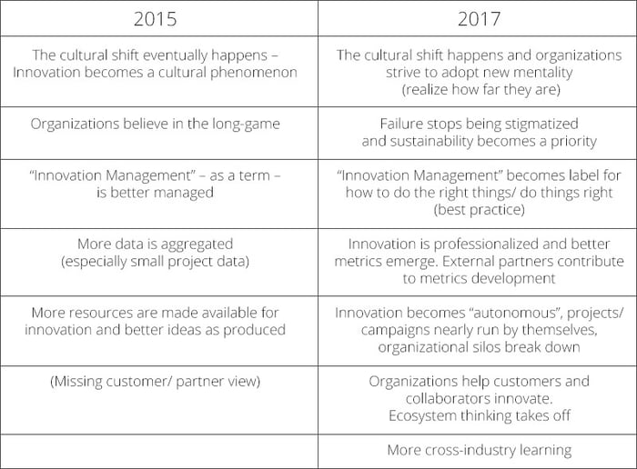 Table listing the hopes of innovation managers at HYPE London forum 2017 Table listing the hopes of innovation managers at HYPE London forum 2017