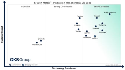 HYPE Innovation Named the Leader in the 2025 SPARK Matrix™ for Innovation Management