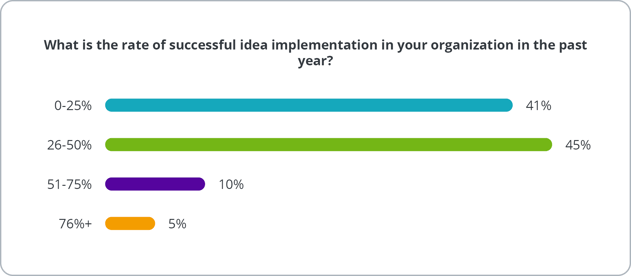 Rate of successful idea implementation in the past year, from the 2025 State of Corporate Innovation Report.