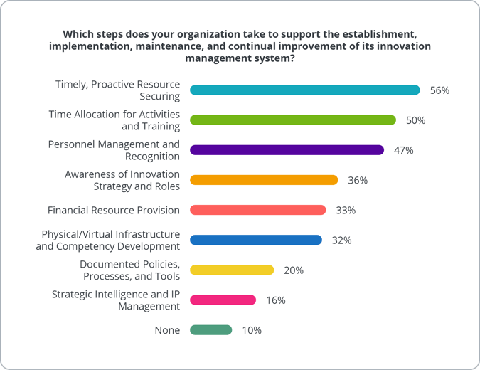 How innovation resources are allocated, from the 2025 State of Corporate Innovation Report.