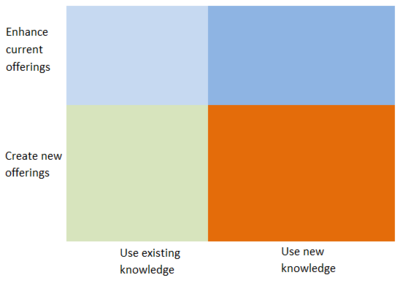 What is disruptive innovation?