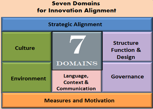 seven_domains_of_innovation_alignment.png seven_domains_of_innovation_alignment.png